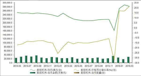 kaiyun开云官方网站2014-2016年我国入口数控机床均价统计剖析